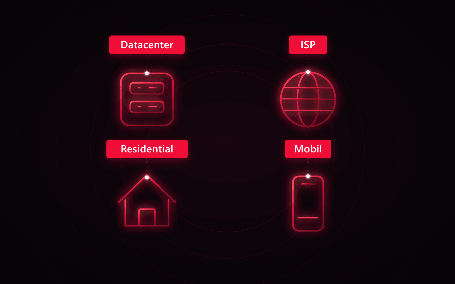 Proxy Türleri: Datacenter, Residential, Mobil ve ISP Farkları